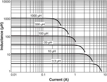 Inductance vs. Current