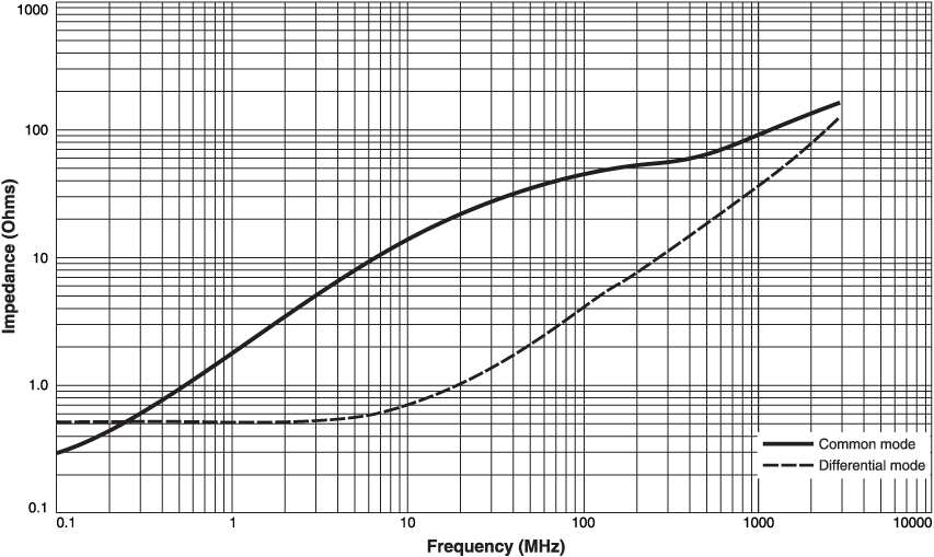 Typical Impedance vs Frequency