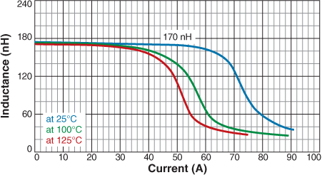 Inductance vs. Current