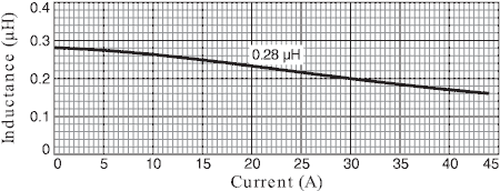 Inductance vs Current