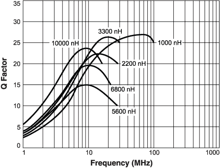 Q vs Frequency