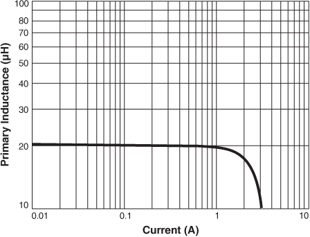 Inductance vs Current