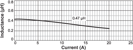 Inductance vs. Current