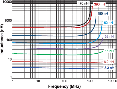 L versus Frequency