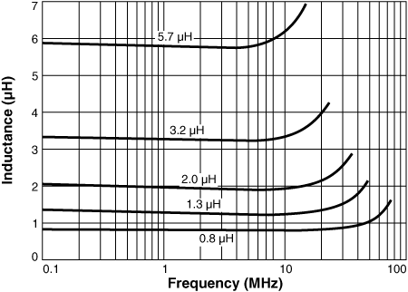 Inductance versus Frequency