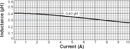 Inductance vs Current