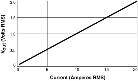 Typical Response CS2106 Series 50/60 Hz Current Transformers