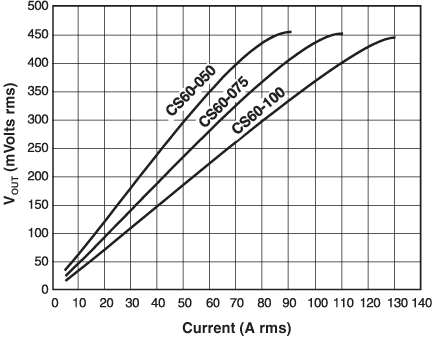 Typical Response CS60 Series 50/60 Hz Current Sensors