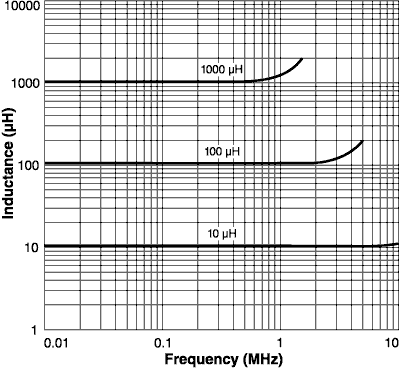 Inductance vs Frequency