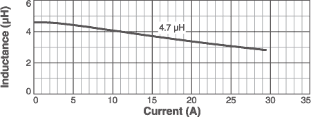 L vs Current