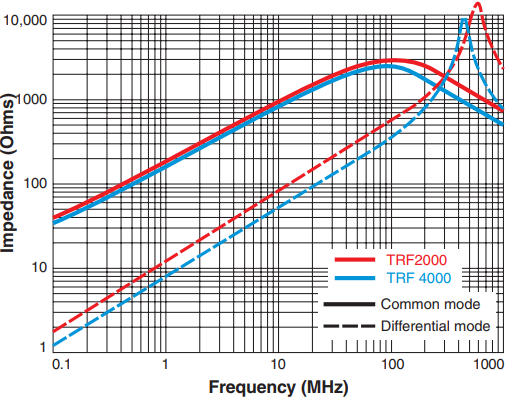 Impedance vs Frequency