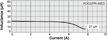 Inductance vs Current