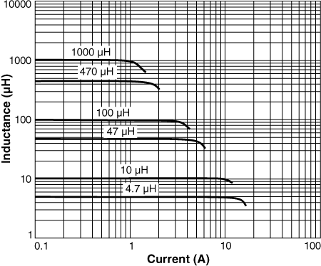 Inductance vs Current