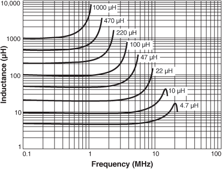 Inductance vs Frequency