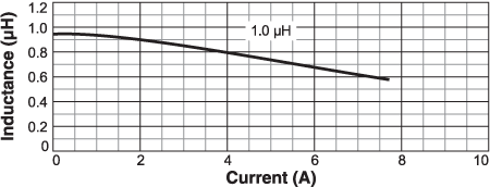 Inductance vs. Current