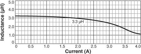 Inductance vs. Current