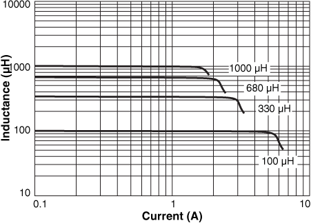 Inductance vs. Current