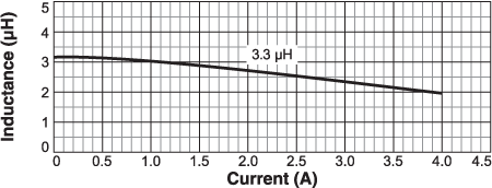 Inductance vs. Current