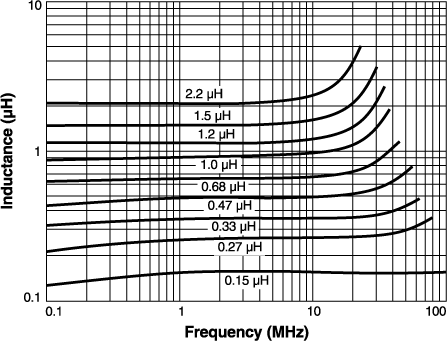 Inductance vs Frequency