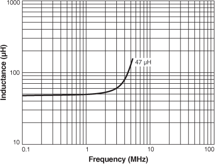 Inductance vs. Frequency