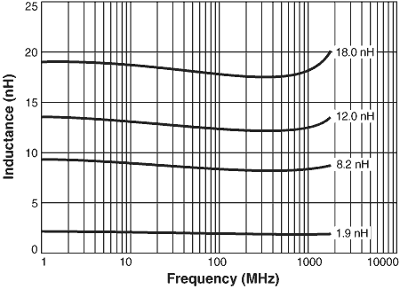 L vs Frequency