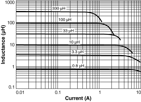 Inductance vs. Current