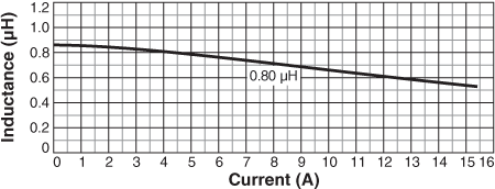 Inductance vs Current