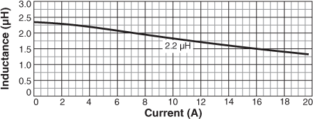 Inductance vs Current