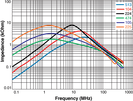 CMA1910 - Impedance vs Frequency