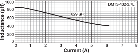 Inductance vs Current