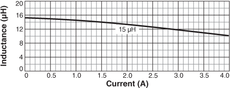 Inductance vs Current