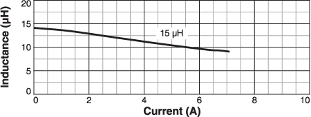 L vs Current