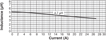 Inductance vs Current