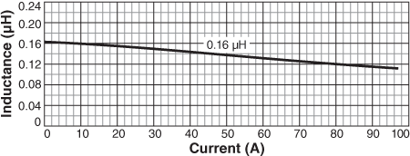 Inductance vs Current