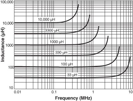 Inductance vs. Frequency