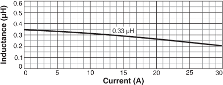 Inductance vs Current