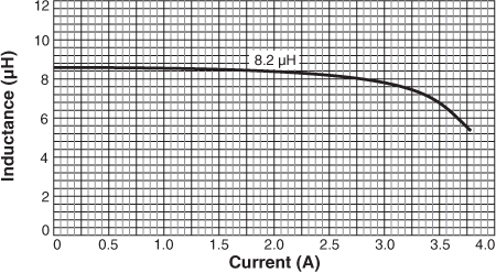 Inductance vs Current