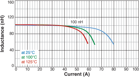 L vs Current vs Temperature
