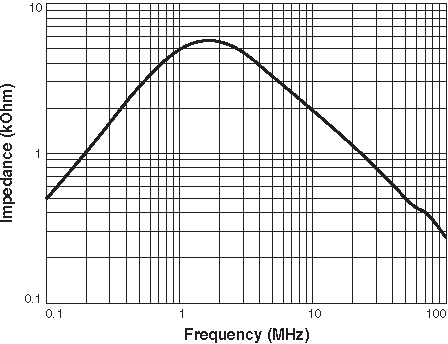 Impedance Curve