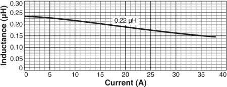 Inductance vs Current