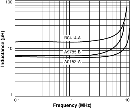 Inductance vs Frequency