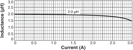 Inductance vs. Current