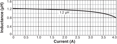 Inductance vs. Current