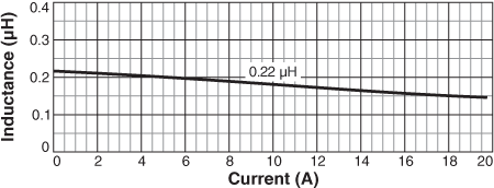 Inductance vs Current