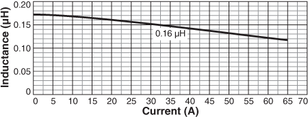 Inductance vs Current