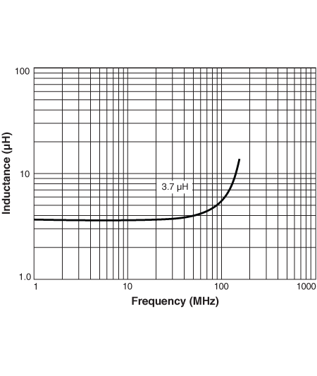 L vs. Frequency