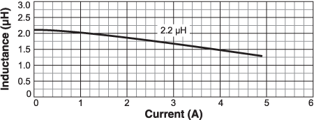 Inductance vs. Current