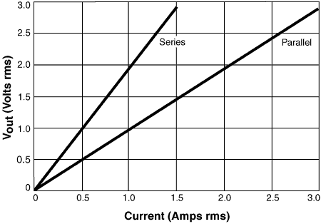 Voltage vs Current