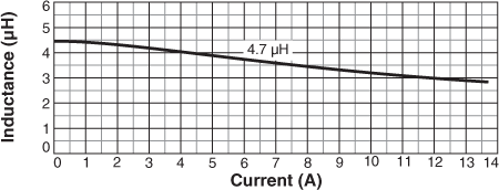 Inductance vs Current