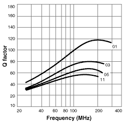 Q versus Frequency (Shielded)